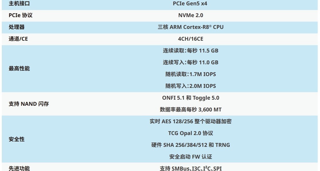 ��άM560 PCIe5.0��̬