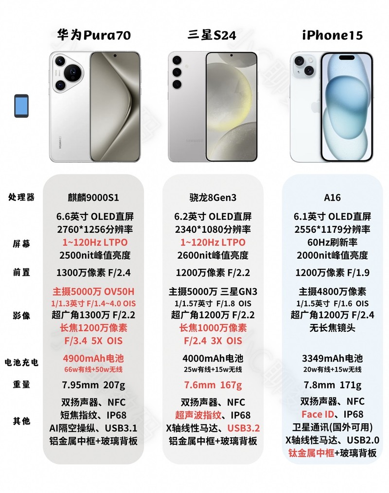 iPhone15