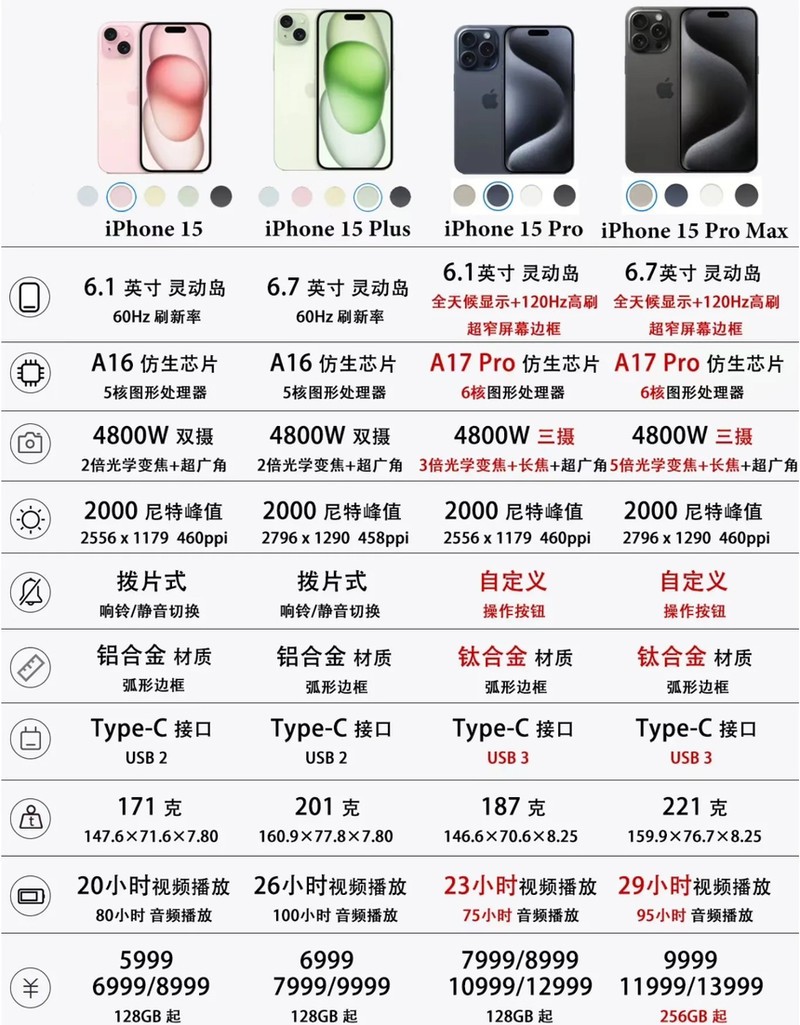 iPhone15