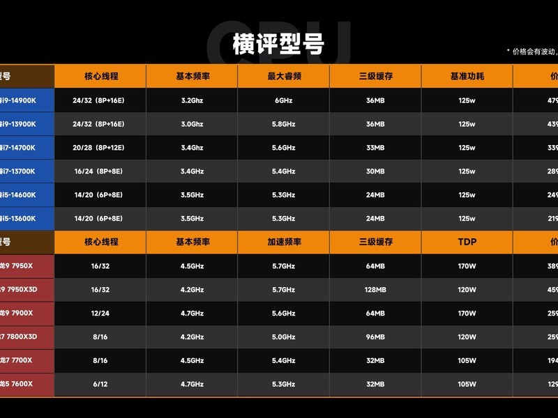 你觉得2023最强CPU是哪款?