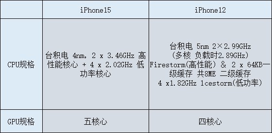iPhone15