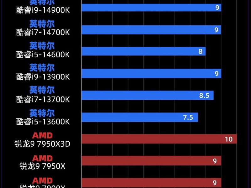 �����2023��ǿCPU���Ŀ