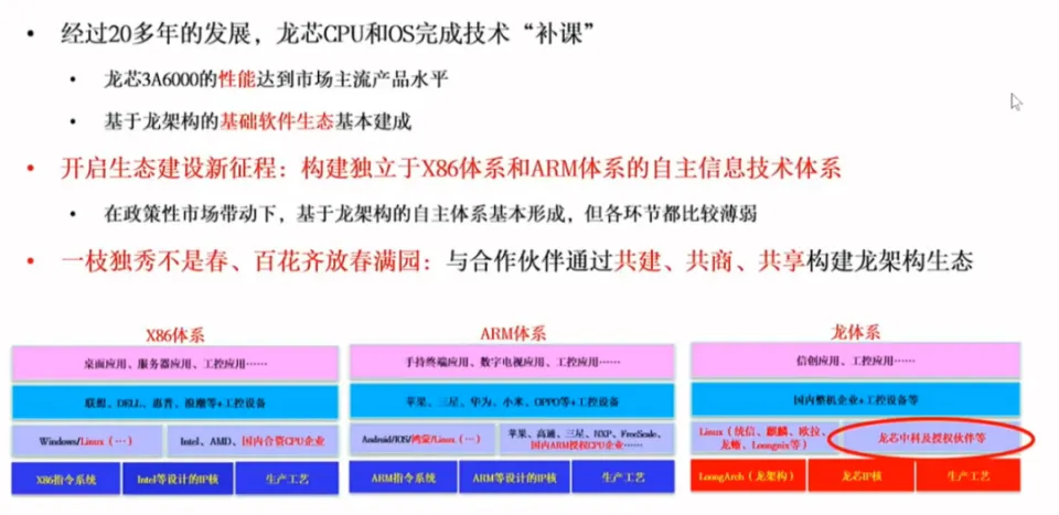 自主研发的国产CPU——龙芯3A6000，你看好吗？