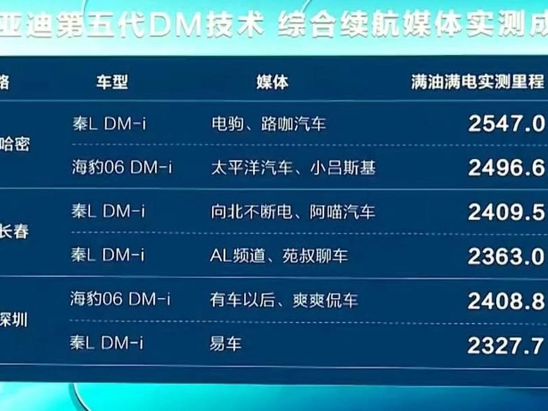 BYD