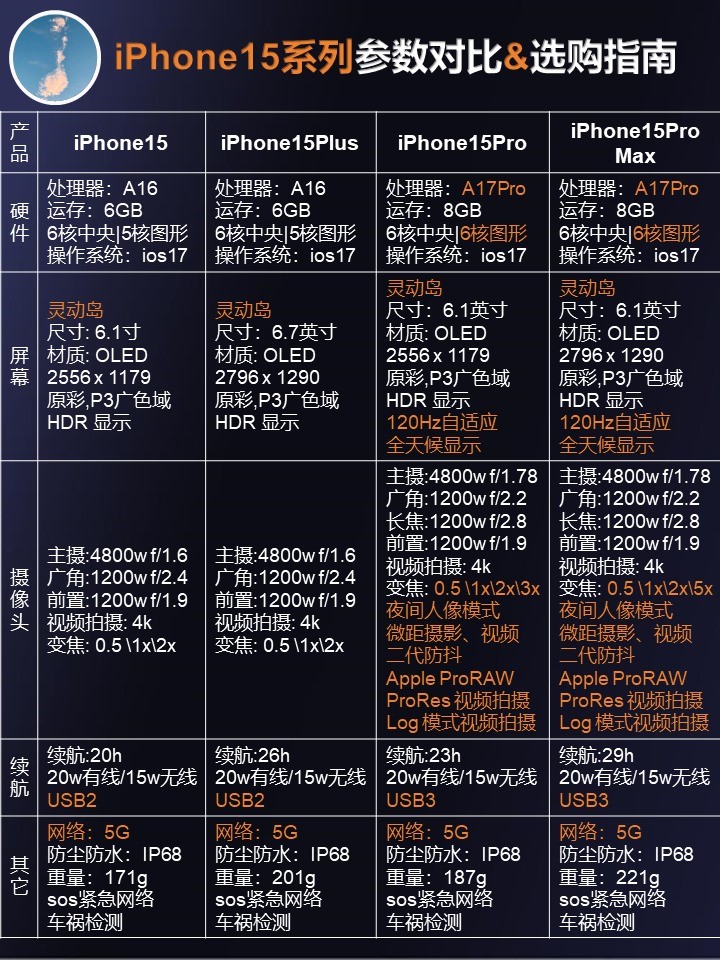 iPhone15